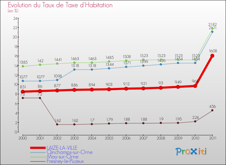 Evolution du taux de la taxe d'habitation pour LAIZE-LA-VILLE et les communes proches Comparaison des taux de la taxe d'habitation pour LAIZE-LA-VILLE et les communes voisines