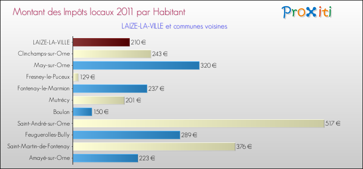 Montant des impôts locaux par Habitant pour LAIZE-LA-VILLE et les communes proches Comparaison des impôts locaux par habitant pour LAIZE-LA-VILLE et les communes voisines