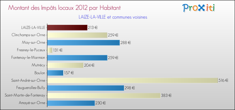 Montant des impôts locaux par Habitant pour LAIZE-LA-VILLE et les communes proches Comparaison des impôts locaux par habitant pour LAIZE-LA-VILLE et les communes voisines