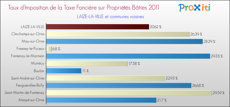 Taux d'imposition de la taxe foncière sur le bati 2011 pour LAIZE-LA-VILLE et les communes proches Comparaison des taux d'imposition de la taxe foncière sur le bati 2011 pour LAIZE-LA-VILLE et les communes voisines