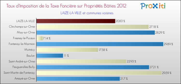 Taux d'imposition de la taxe foncière sur le bati 2012 pour LAIZE-LA-VILLE et les communes proches Comparaison des taux d'imposition de la taxe foncière sur le bati 2012 pour LAIZE-LA-VILLE et les communes voisines