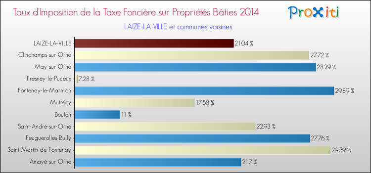 Taux d'imposition de la taxe foncière sur le bati 2014 pour LAIZE-LA-VILLE et les communes proches Comparaison des taux d'imposition de la taxe foncière sur le bati 2014 pour LAIZE-LA-VILLE et les communes voisines