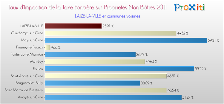 Taux d'imposition de la taxe foncière sur les immeubles et terrains non batis 2011 pour LAIZE-LA-VILLE et les communes proches Comparaison des taux d'imposition de la taxe foncière sur les immeubles et terrains non batis 2011 pour LAIZE-LA-VILLE et les communes voisines