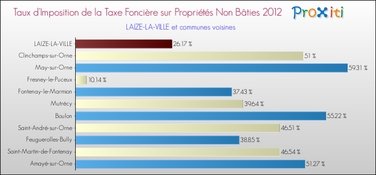 Taux d'imposition de la taxe foncière sur les immeubles et terrains non batis 2012 pour LAIZE-LA-VILLE et les communes proches Comparaison des taux d'imposition de la taxe foncière sur les immeubles et terrains non batis 2012 pour LAIZE-LA-VILLE et les communes voisines