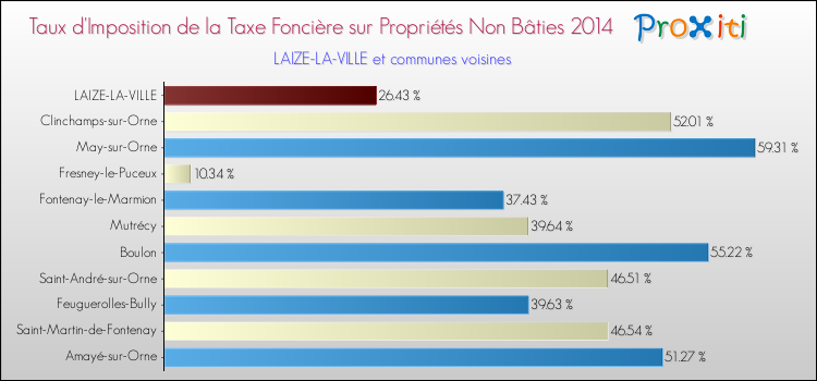 Taux d'imposition de la taxe foncière sur les immeubles et terrains non batis 2014 pour LAIZE-LA-VILLE et les communes proches Comparaison des taux d'imposition de la taxe foncière sur les immeubles et terrains non batis 2014 pour LAIZE-LA-VILLE et les communes voisines