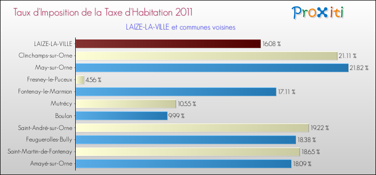 Taux d'imposition de la taxe d'habitation 2011 pour LAIZE-LA-VILLE et les communes proches Comparaison des taux d'imposition de la taxe d'habitation 2011 pour LAIZE-LA-VILLE et les communes voisines