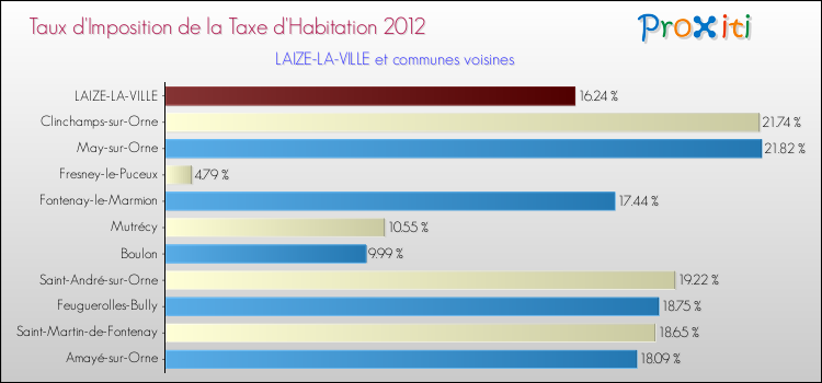 Taux d'imposition de la taxe d'habitation 2012 pour LAIZE-LA-VILLE et les communes proches Comparaison des taux d'imposition de la taxe d'habitation 2012 pour LAIZE-LA-VILLE et les communes voisines