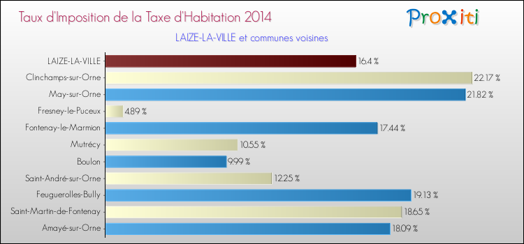 Taux d'imposition de la taxe d'habitation 2014 pour LAIZE-LA-VILLE et les communes proches Comparaison des taux d'imposition de la taxe d'habitation 2014 pour LAIZE-LA-VILLE et les communes voisines