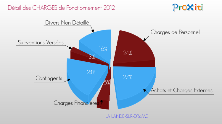 Décomposition des Charges de Fonctionnement 2012 de la commune de LA LANDE-SUR-DRôME Charges de Fonctionnement 2012 pour la commune de LA LANDE-SUR-DRôME