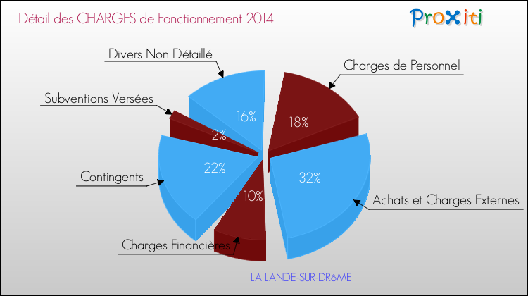 Décomposition des Charges de Fonctionnement 2014 de la commune de LA LANDE-SUR-DRôME Charges de Fonctionnement 2014 pour la commune de LA LANDE-SUR-DRôME