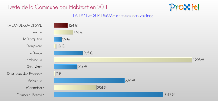 Dette par habitant de la commune en 2011 pour LA LANDE-SUR-DRôME et les communes proches Comparaison de la dette par habitant de la commune en 2011 pour LA LANDE-SUR-DRôME et les communes voisines