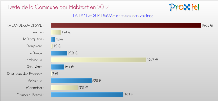 Dette par habitant de la commune en 2012 pour LA LANDE-SUR-DRôME et les communes proches Comparaison de la dette par habitant de la commune en 2012 pour LA LANDE-SUR-DRôME et les communes voisines