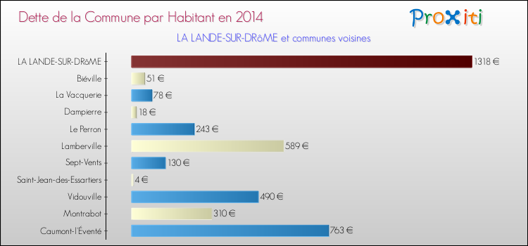 Dette par habitant de la commune en 2014 pour LA LANDE-SUR-DRôME et les communes proches Comparaison de la dette par habitant de la commune en 2014 pour LA LANDE-SUR-DRôME et les communes voisines