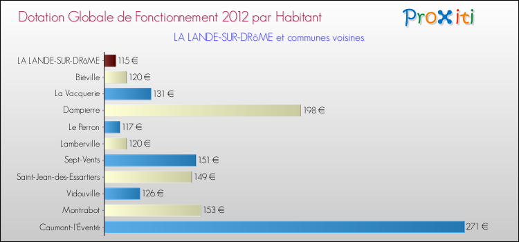 Montant des dotations globales de fonctionnement DGF par Habitant pour LA LANDE-SUR-DRôME et les communes proches Comparaison des des dotations globales de fonctionnement DGF par habitant pour LA LANDE-SUR-DRôME et les communes voisines