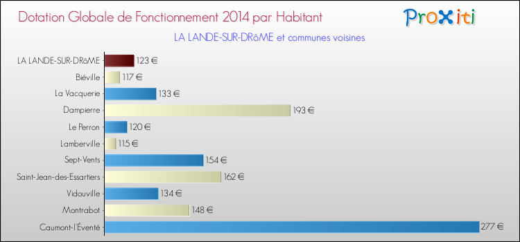 Montant des dotations globales de fonctionnement DGF par Habitant pour LA LANDE-SUR-DRôME et les communes proches en 2014. Comparaison des des dotations globales de fonctionnement DGF par habitant pour LA LANDE-SUR-DRôME et les communes voisines en 2014.