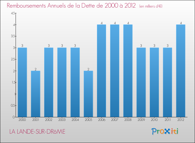 Evolution de l'annuité de la dette pour la commune de LA LANDE-SUR-DRôME de 2000 à 2012 Annuités de la dette pour LA LANDE-SUR-DRôME de 2000 à 2012