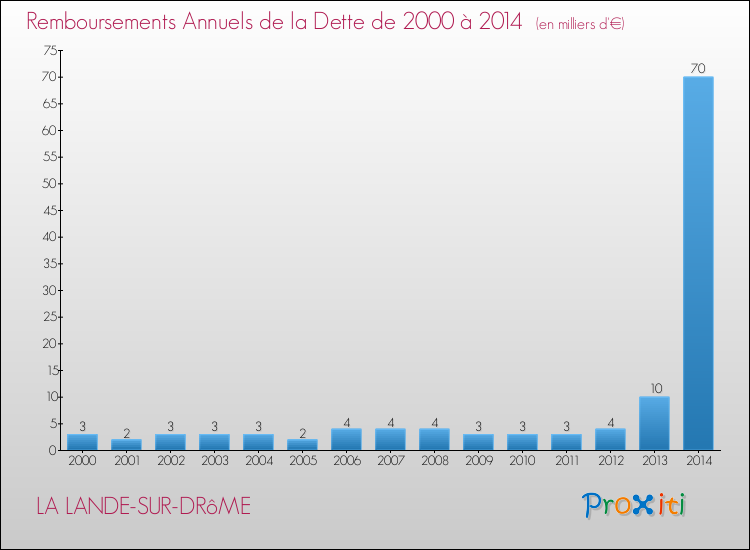 Evolution de l'annuité de la dette pour la commune de LA LANDE-SUR-DRôME de 2000 à 2014 Annuités de la dette pour LA LANDE-SUR-DRôME de 2000 à 2014