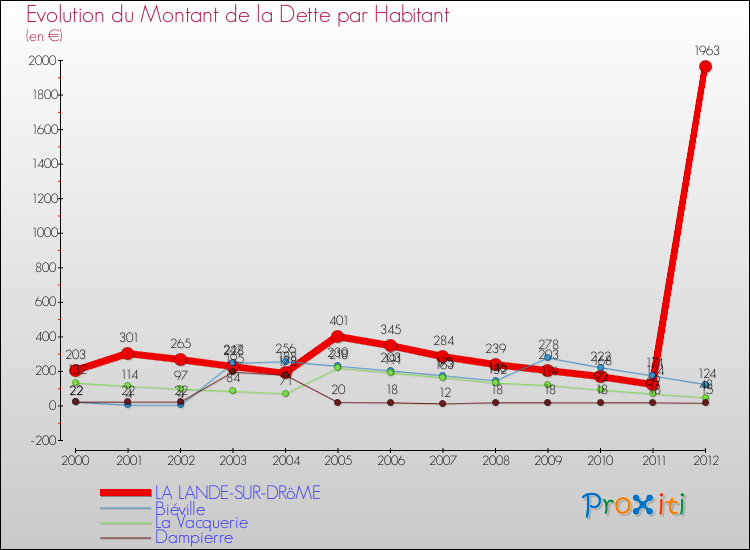 Evolution de la dette par habitant pour la commune de LA LANDE-SUR-DRôME et les communes proches de 2000 à 2012 Comparaison de la dette par habitant pour LA LANDE-SUR-DRôME et les communes voisines de 2000 à 2012