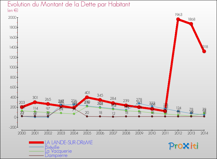 Evolution de la dette par habitant pour la commune de LA LANDE-SUR-DRôME et les communes proches de 2000 à 2014 Comparaison de la dette par habitant pour LA LANDE-SUR-DRôME et les communes voisines de 2000 à 2014