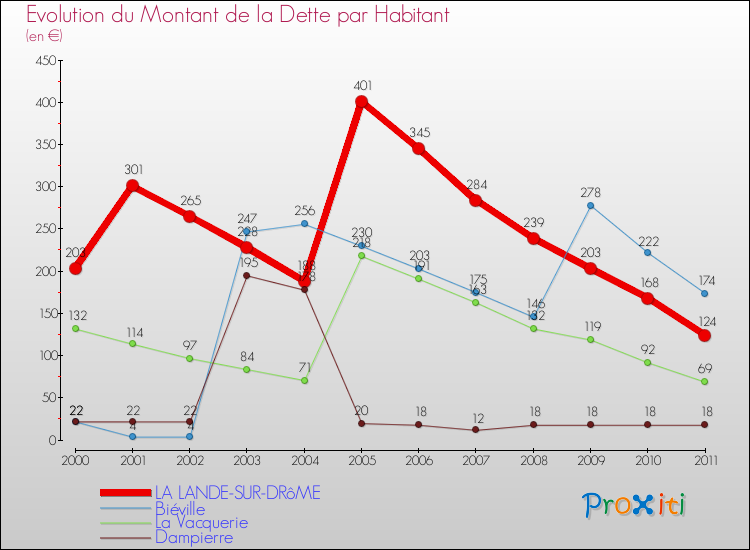 Evolution de la dette par habitant pour la commune de LA LANDE-SUR-DRôME et les communes proches Comparaison de la dette par habitant pour LA LANDE-SUR-DRôME et les communes voisines