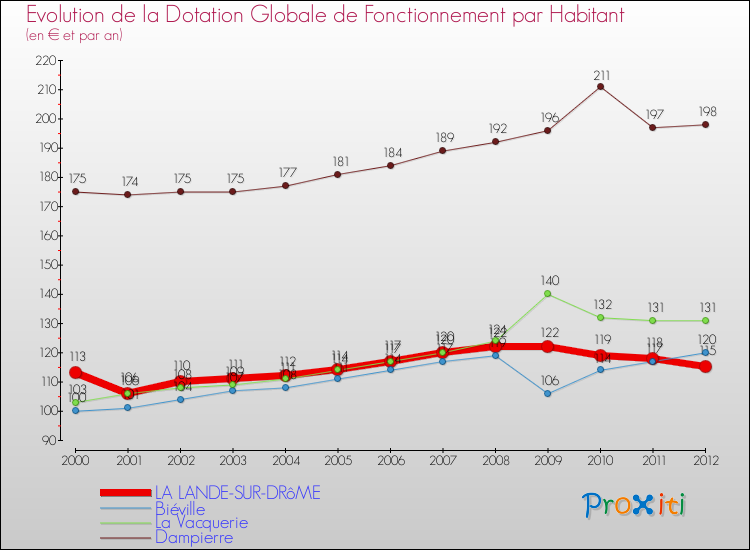 Evolution et montant de la dotation globale de fonctionnement par Habitant pour LA LANDE-SUR-DRôME et les communes proches Comparaison des dotations globales de fonctionnement par habitant pour LA LANDE-SUR-DRôME et les communes voisines