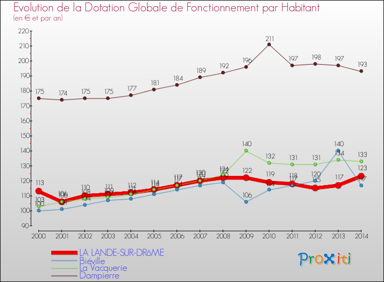 Evolution et montant de la dotation globale de fonctionnement par Habitant pour LA LANDE-SUR-DRôME et les communes proches de 2000 à 2014. Comparaison des dotations globales de fonctionnement par habitant pour LA LANDE-SUR-DRôME et les communes voisines de 2000 à 2014.