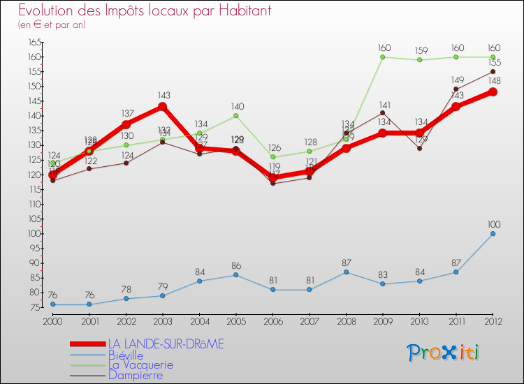 Evolution et montant des impôts locaux par Habitant pour LA LANDE-SUR-DRôME et les communes proches Comparaison des impôts locaux par habitant pour LA LANDE-SUR-DRôME et les communes voisines