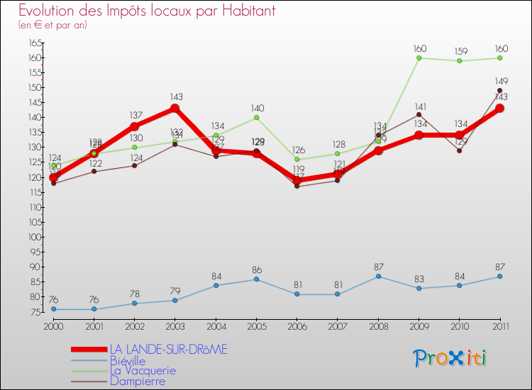 Evolution et montant des impôts locaux par Habitant pour LA LANDE-SUR-DRôME et les communes proches Comparaison des impôts locaux par habitant pour LA LANDE-SUR-DRôME et les communes voisines