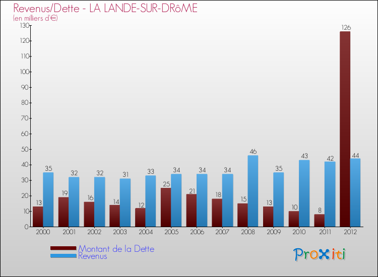 Evolution comparée de la dette et des revenus pour la commune de LA LANDE-SUR-DRôME de 2000 à 2012 Comparaison de la dette et des revenus pour LA LANDE-SUR-DRôME de 2000 à 2012