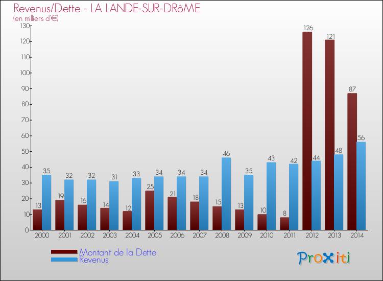 Evolution comparée de la dette et des revenus pour la commune de LA LANDE-SUR-DRôME de 2000 à 2014 Comparaison de la dette et des revenus pour LA LANDE-SUR-DRôME de 2000 à 2014