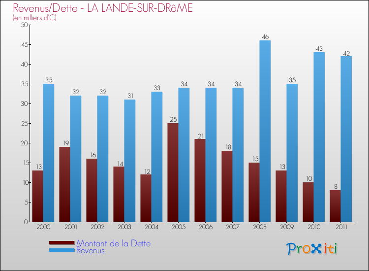Evolution comparée de la dette et des revenus pour la commune de LA LANDE-SUR-DRôME de 2000 à 2011 Comparaison de la dette et des revenus pour LA LANDE-SUR-DRôME de 2000 à 2011
