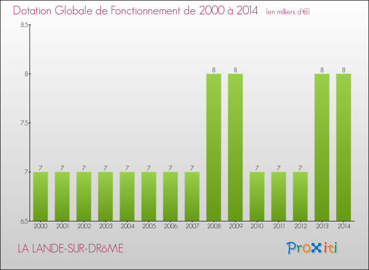 Evolution du montant de la Dotation Globale de Fonctionnement pour la commune de LA LANDE-SUR-DRôME de 2000 à 2014 Evolution du montant de la Dotation Globale de Fonctionnement pour LA LANDE-SUR-DRôME de 2000 à 2014