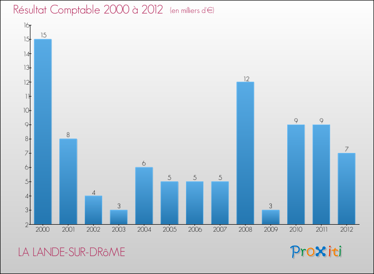Evolution du résultat comptable pour la commune de LA LANDE-SUR-DRôME de 2000 à 2012 Evolution du résultat comptable pour LA LANDE-SUR-DRôME de 2000 à 2012