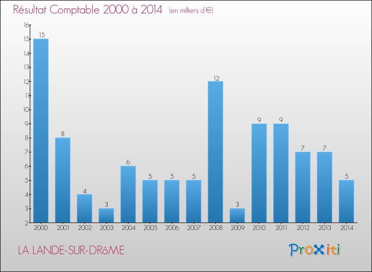 Evolution du résultat comptable pour la commune de LA LANDE-SUR-DRôME de 2000 à 2014 Evolution du résultat comptable pour LA LANDE-SUR-DRôME de 2000 à 2014