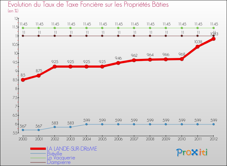 Evolution du taux de la taxe foncière sur le bati pour LA LANDE-SUR-DRôME et les communes proches de 2000 à 2012 Comparaison des taux de taxe foncière sur le bati pour LA LANDE-SUR-DRôME et les communes voisines de 2000 à 2012