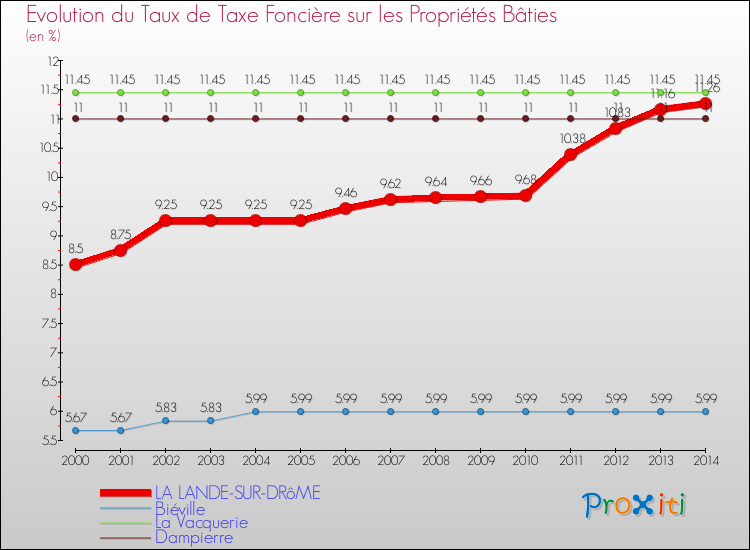 Evolution du taux de la taxe foncière sur le bati pour LA LANDE-SUR-DRôME et les communes proches de 2000 à 2014 Comparaison des taux de taxe foncière sur le bati pour LA LANDE-SUR-DRôME et les communes voisines de 2000 à 2014