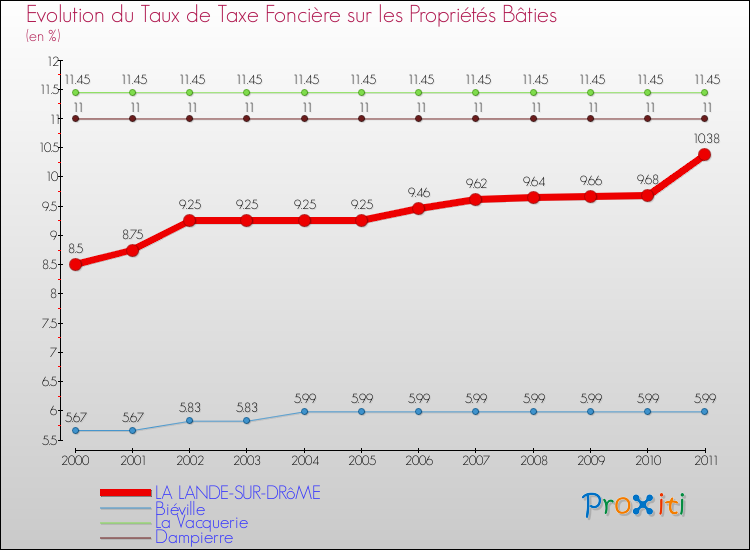 Evolution du taux de la taxe foncière sur le bati pour LA LANDE-SUR-DRôME et les communes proches Comparaison des taux de taxe foncière sur le bati pour LA LANDE-SUR-DRôME et les communes voisines