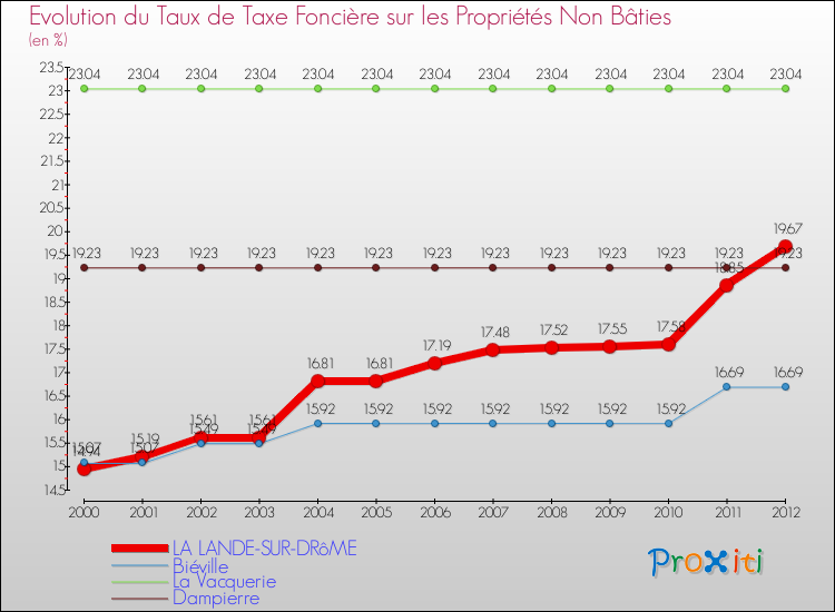 Evolution du taux de la taxe foncière sur les immeubles et terrains non batis pour LA LANDE-SUR-DRôME et les communes proches de 2000 à 2012 Comparaison des taux de la taxe foncière sur les immeubles et terrains non batis pour LA LANDE-SUR-DRôME et les communes voisines de 2000 à 2012