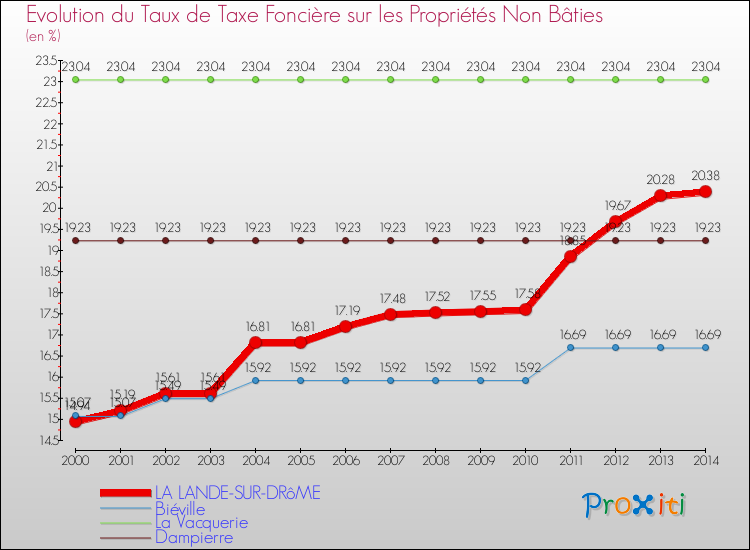 Evolution du taux de la taxe foncière sur les immeubles et terrains non batis pour LA LANDE-SUR-DRôME et les communes proches de 2000 à 2014 Comparaison des taux de la taxe foncière sur les immeubles et terrains non batis pour LA LANDE-SUR-DRôME et les communes voisines de 2000 à 2014