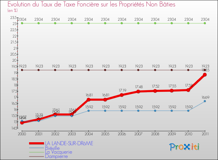 Evolution du taux de la taxe foncière sur les immeubles et terrains non batis pour LA LANDE-SUR-DRôME et les communes proches Comparaison des taux de la taxe foncière sur les immeubles et terrains non batis pour LA LANDE-SUR-DRôME et les communes voisines