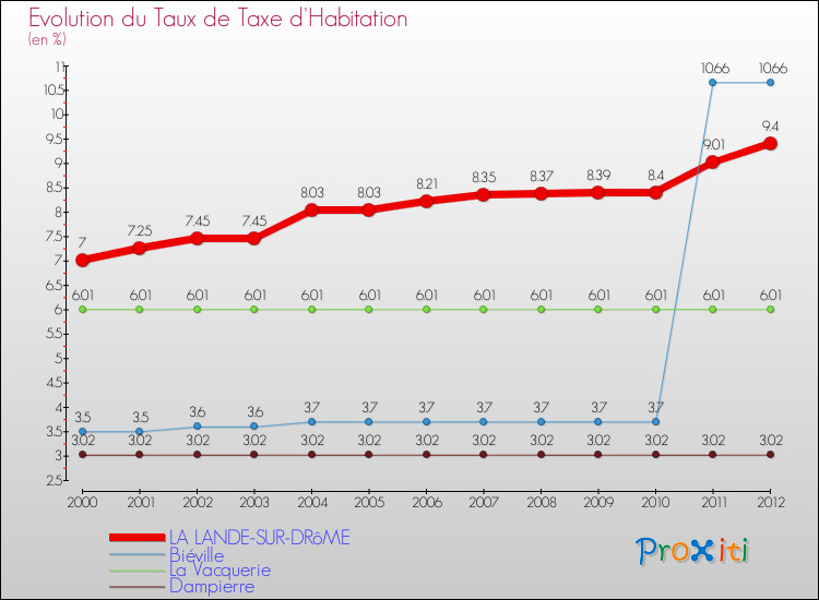 Evolution du taux de la taxe d'habitation pour LA LANDE-SUR-DRôME et les communes proches Comparaison des taux de la taxe d'habitation pour LA LANDE-SUR-DRôME et les communes voisines