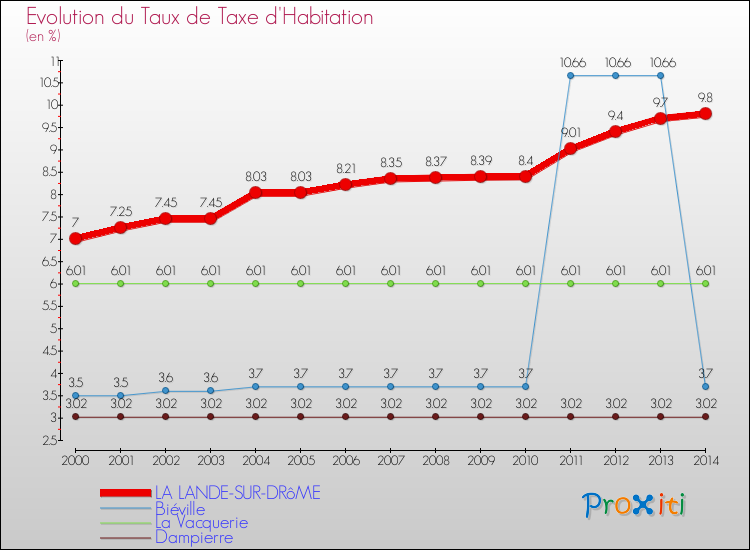 Evolution du taux de la taxe d'habitation pour LA LANDE-SUR-DRôME et les communes proches de 2000 à 2014 Comparaison des taux de la taxe d'habitation pour LA LANDE-SUR-DRôME et les communes voisines de 2000 à 2014