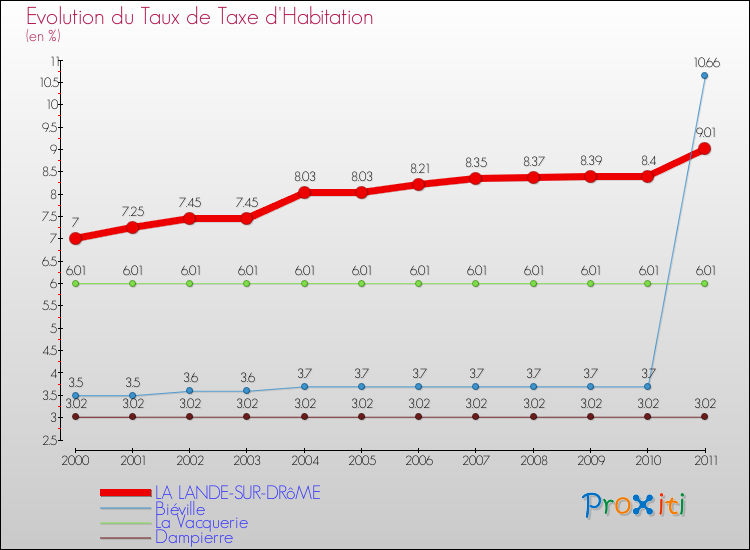 Evolution du taux de la taxe d'habitation pour LA LANDE-SUR-DRôME et les communes proches Comparaison des taux de la taxe d'habitation pour LA LANDE-SUR-DRôME et les communes voisines