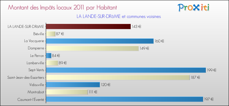 Montant des impôts locaux par Habitant pour LA LANDE-SUR-DRôME et les communes proches Comparaison des impôts locaux par habitant pour LA LANDE-SUR-DRôME et les communes voisines