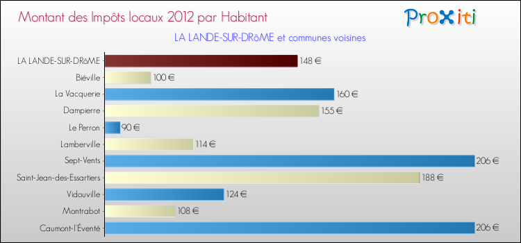 Montant des impôts locaux par Habitant pour LA LANDE-SUR-DRôME et les communes proches Comparaison des impôts locaux par habitant pour LA LANDE-SUR-DRôME et les communes voisines