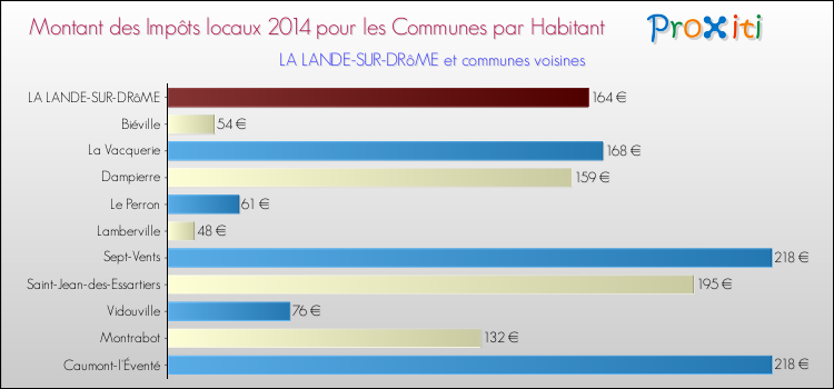 Montant des impôts locaux par Habitant pour LA LANDE-SUR-DRôME et les communes proches en 2014 Comparaison des impôts locaux par habitant pour LA LANDE-SUR-DRôME et les communes voisines en 2014