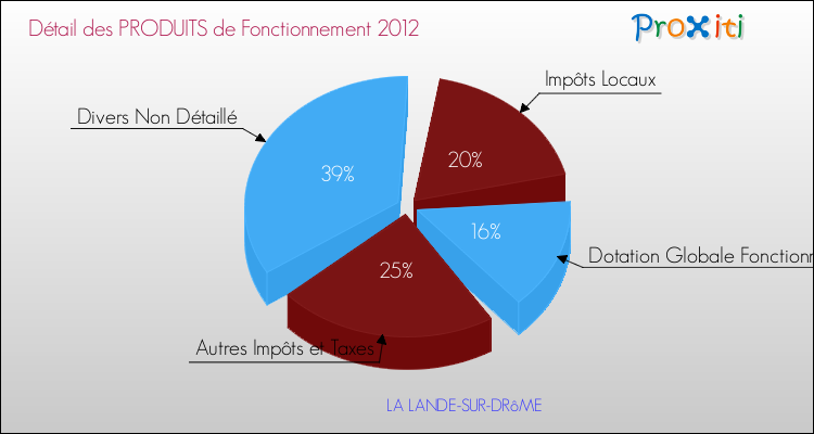 Décomposition du Budget de Fonctionnement 2012 de la commune de LA LANDE-SUR-DRôME Budget de Fonctionnement 2012 pour la commune de LA LANDE-SUR-DRôME
