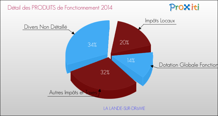 Décomposition du Budget de Fonctionnement 2014 de la commune de LA LANDE-SUR-DRôME Budget de Fonctionnement 2014 pour la commune de LA LANDE-SUR-DRôME