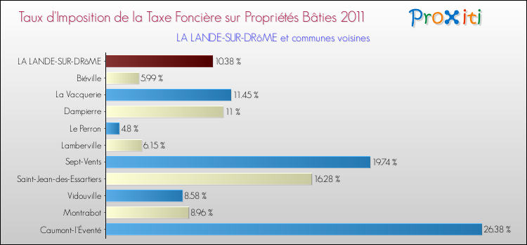 Taux d'imposition de la taxe foncière sur le bati 2011 pour LA LANDE-SUR-DRôME et les communes proches Comparaison des taux d'imposition de la taxe foncière sur le bati 2011 pour LA LANDE-SUR-DRôME et les communes voisines