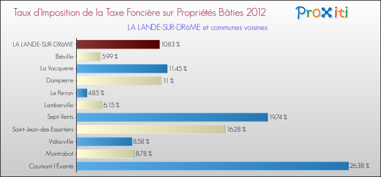 Taux d'imposition de la taxe foncière sur le bati 2012 pour LA LANDE-SUR-DRôME et les communes proches Comparaison des taux d'imposition de la taxe foncière sur le bati 2012 pour LA LANDE-SUR-DRôME et les communes voisines